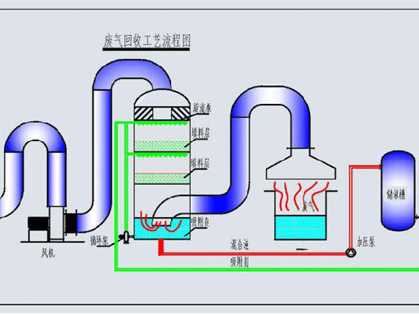 工業廢氣處理設備選型方法有哪些
