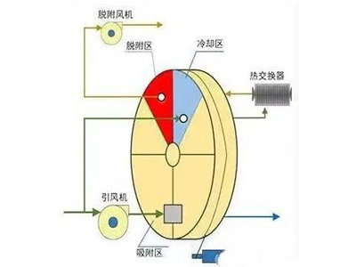 沸石轉輪怎么樣